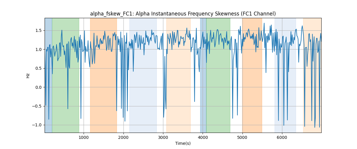 alpha_fskew_FC1: Alpha Instantaneous Frequency Skewness (FC1 Channel)