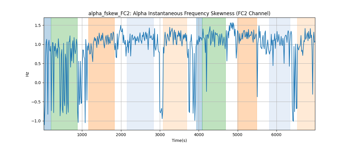 alpha_fskew_FC2: Alpha Instantaneous Frequency Skewness (FC2 Channel)