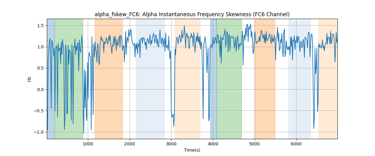 alpha_fskew_FC6: Alpha Instantaneous Frequency Skewness (FC6 Channel)