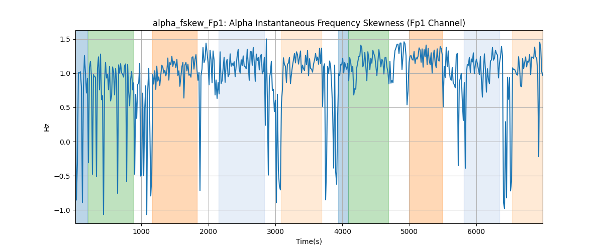 alpha_fskew_Fp1: Alpha Instantaneous Frequency Skewness (Fp1 Channel)