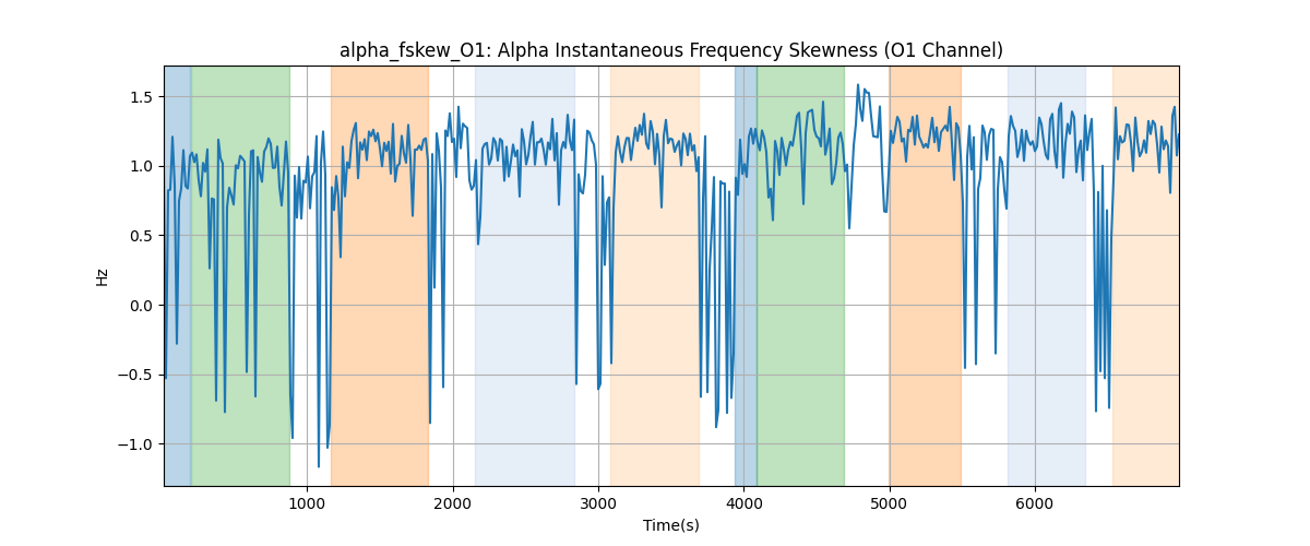 alpha_fskew_O1: Alpha Instantaneous Frequency Skewness (O1 Channel)