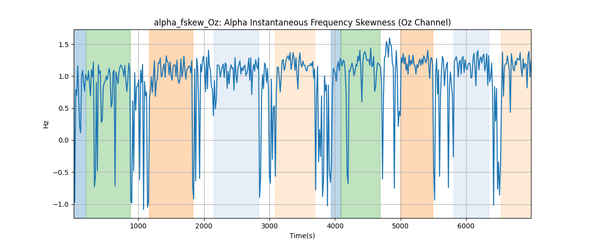 alpha_fskew_Oz: Alpha Instantaneous Frequency Skewness (Oz Channel)