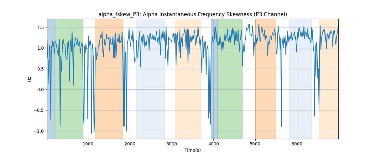 alpha_fskew_P3: Alpha Instantaneous Frequency Skewness (P3 Channel)