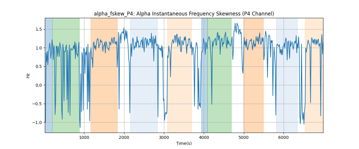 alpha_fskew_P4: Alpha Instantaneous Frequency Skewness (P4 Channel)