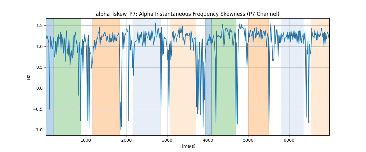 alpha_fskew_P7: Alpha Instantaneous Frequency Skewness (P7 Channel)