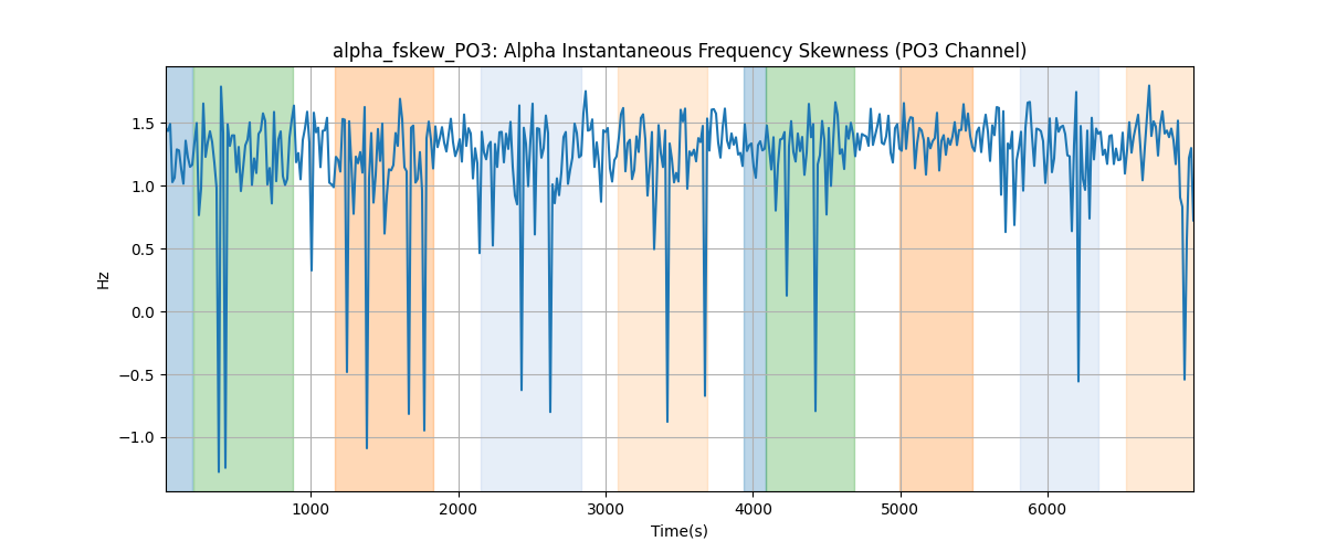 alpha_fskew_PO3: Alpha Instantaneous Frequency Skewness (PO3 Channel)