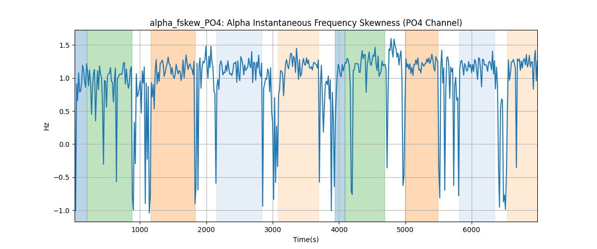 alpha_fskew_PO4: Alpha Instantaneous Frequency Skewness (PO4 Channel)