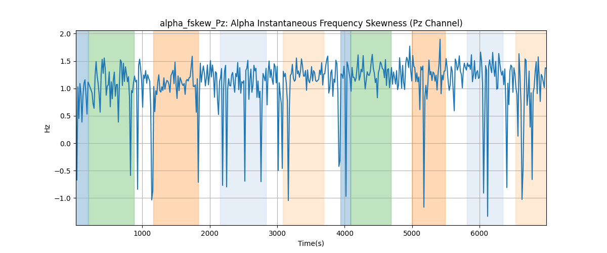 alpha_fskew_Pz: Alpha Instantaneous Frequency Skewness (Pz Channel)