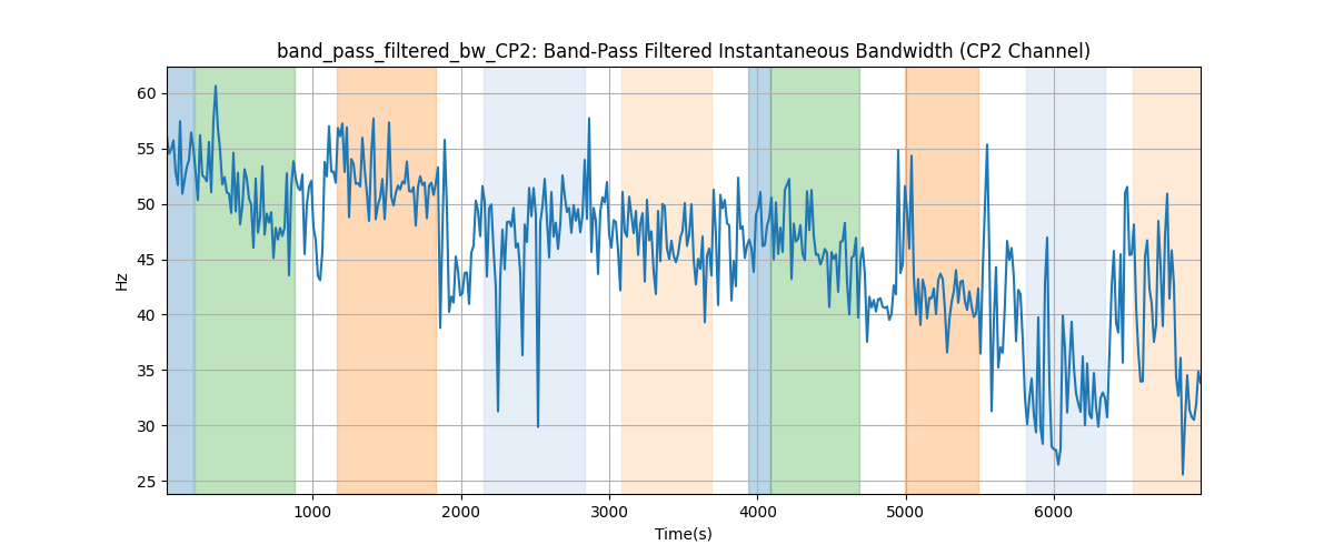 band_pass_filtered_bw_CP2: Band-Pass Filtered Instantaneous Bandwidth (CP2 Channel)
