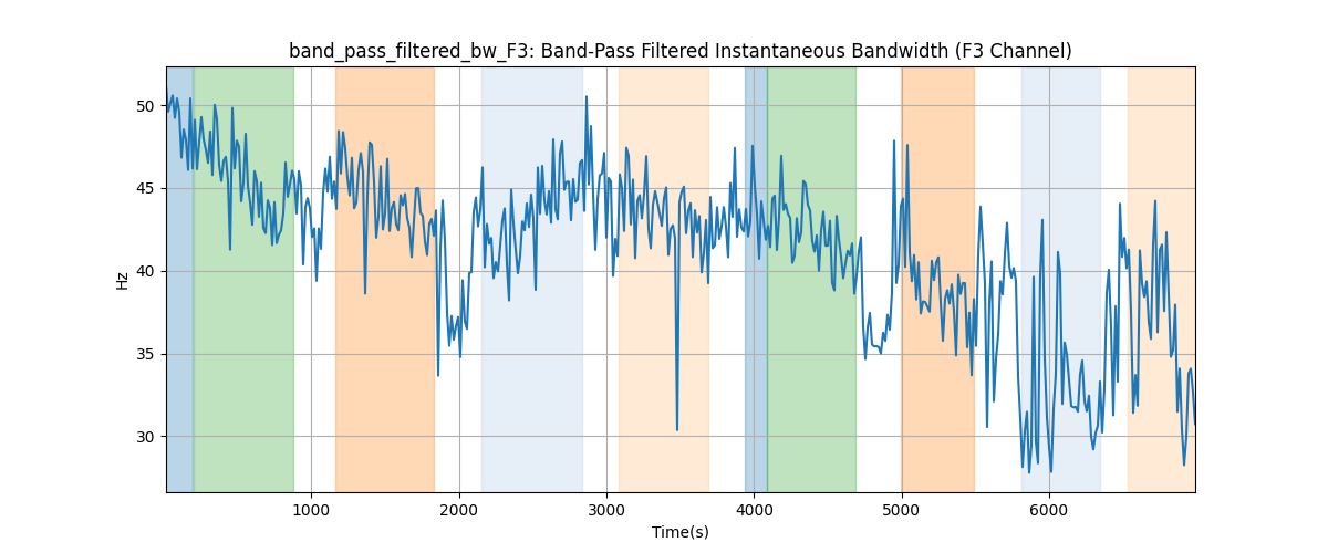 band_pass_filtered_bw_F3: Band-Pass Filtered Instantaneous Bandwidth (F3 Channel)