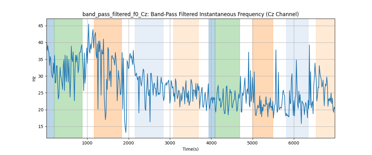 band_pass_filtered_f0_Cz: Band-Pass Filtered Instantaneous Frequency (Cz Channel)