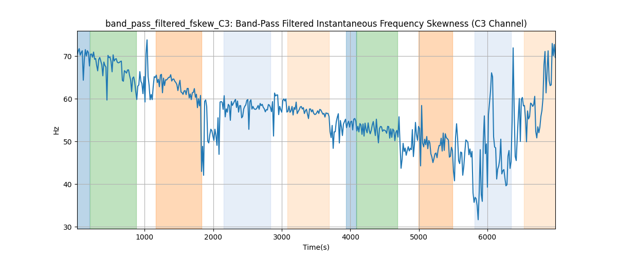 band_pass_filtered_fskew_C3: Band-Pass Filtered Instantaneous Frequency Skewness (C3 Channel)