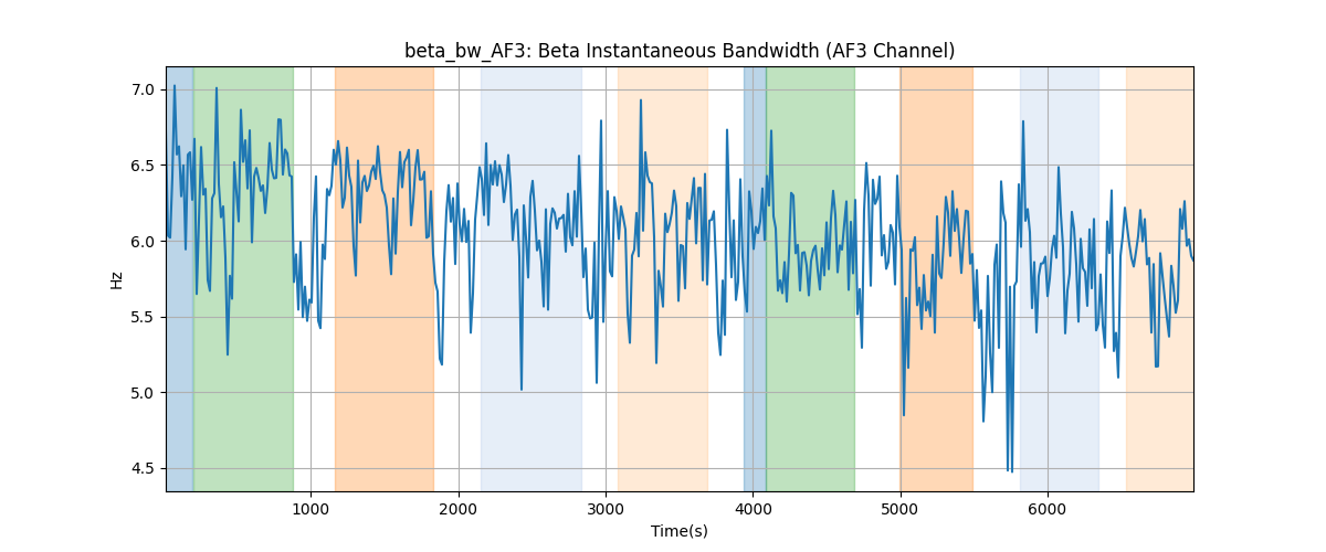 beta_bw_AF3: Beta Instantaneous Bandwidth (AF3 Channel)