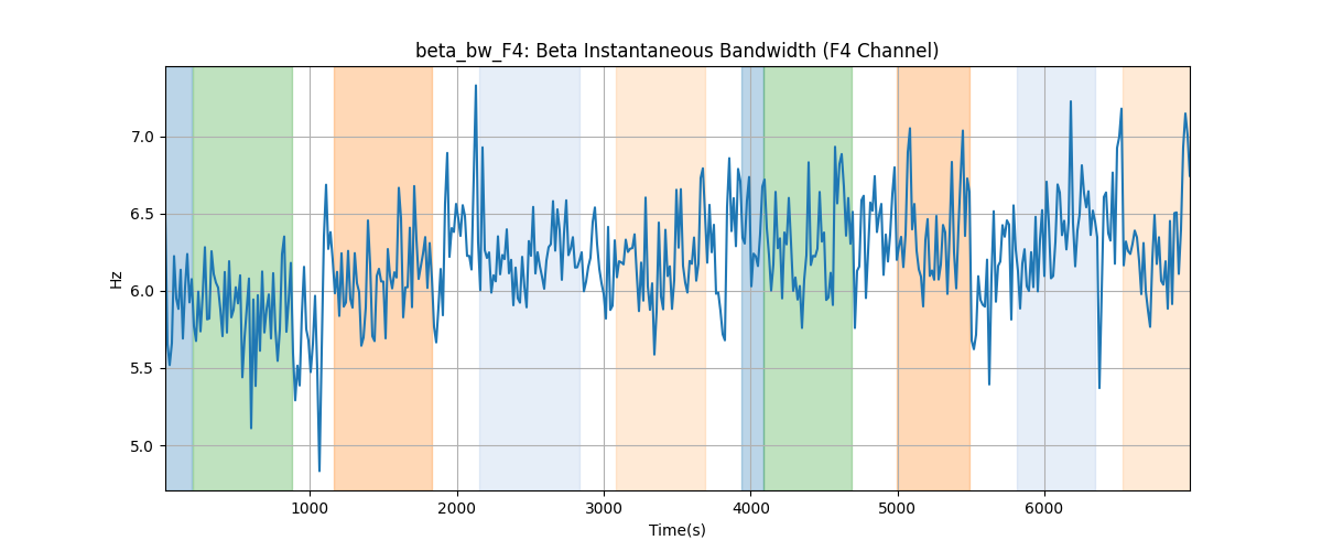 beta_bw_F4: Beta Instantaneous Bandwidth (F4 Channel)