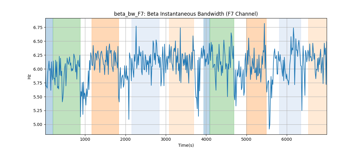 beta_bw_F7: Beta Instantaneous Bandwidth (F7 Channel)