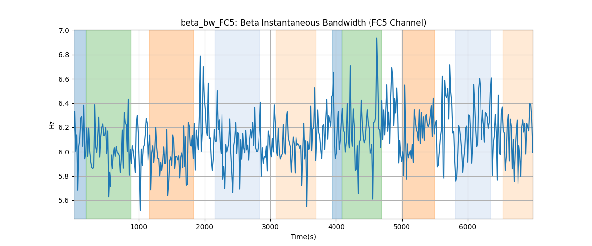 beta_bw_FC5: Beta Instantaneous Bandwidth (FC5 Channel)