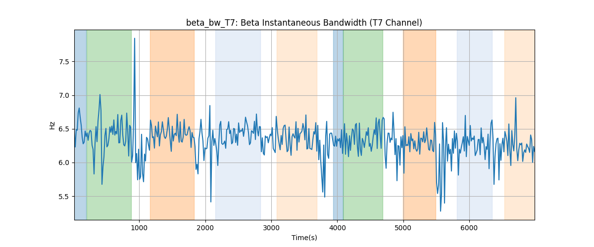 beta_bw_T7: Beta Instantaneous Bandwidth (T7 Channel)