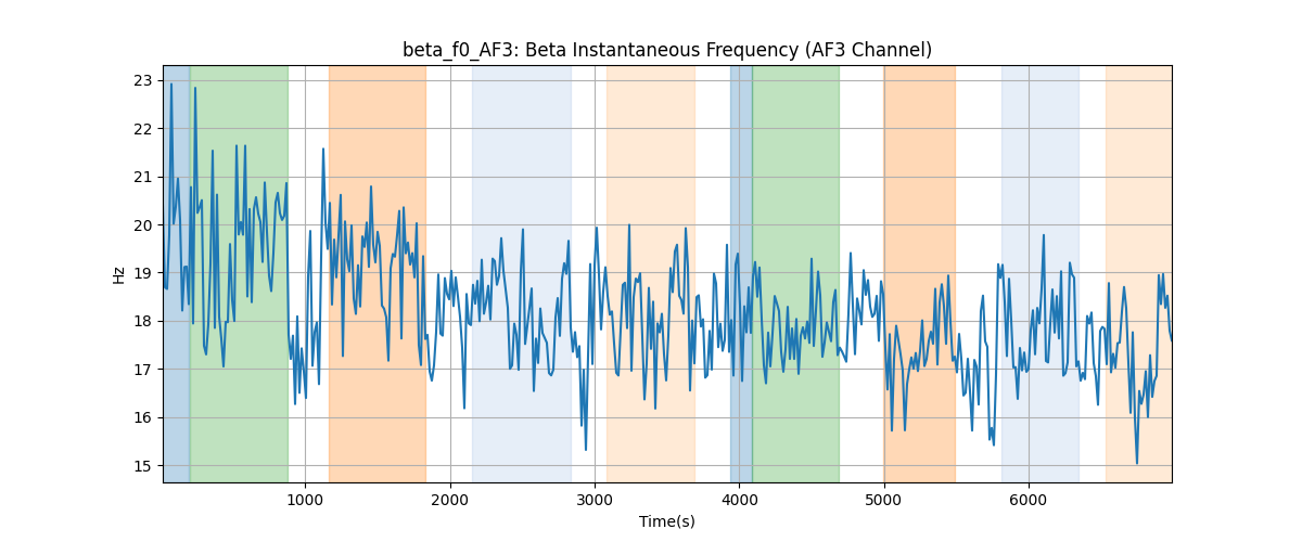 beta_f0_AF3: Beta Instantaneous Frequency (AF3 Channel)