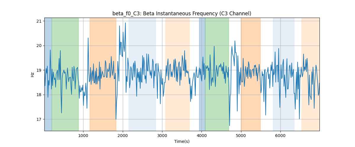 beta_f0_C3: Beta Instantaneous Frequency (C3 Channel)