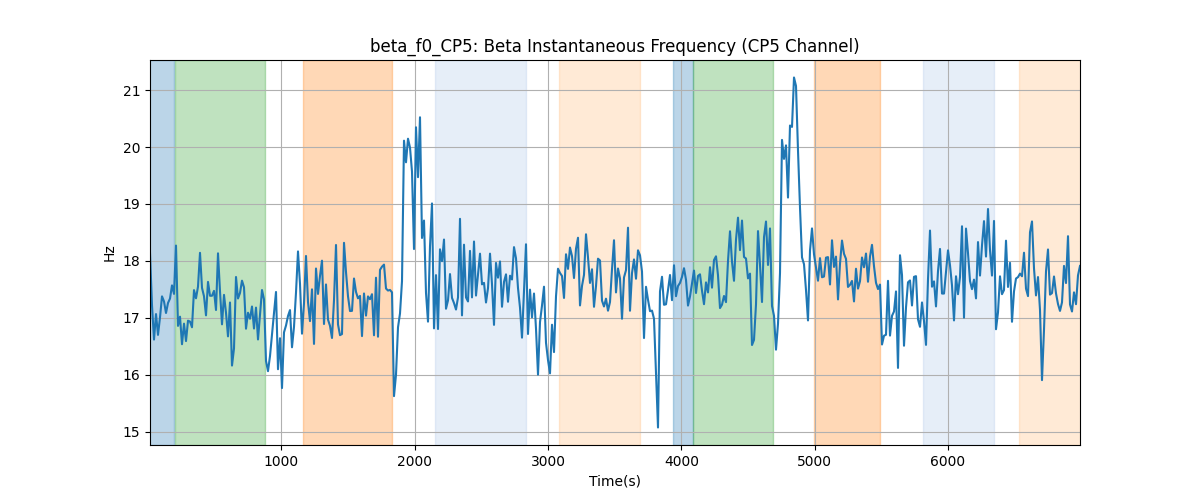 beta_f0_CP5: Beta Instantaneous Frequency (CP5 Channel)