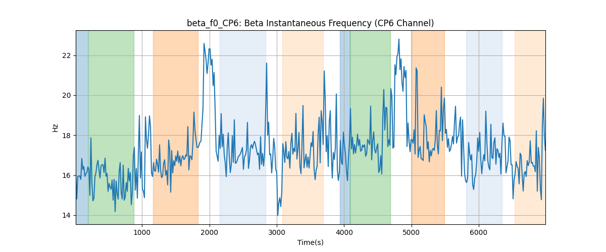 beta_f0_CP6: Beta Instantaneous Frequency (CP6 Channel)