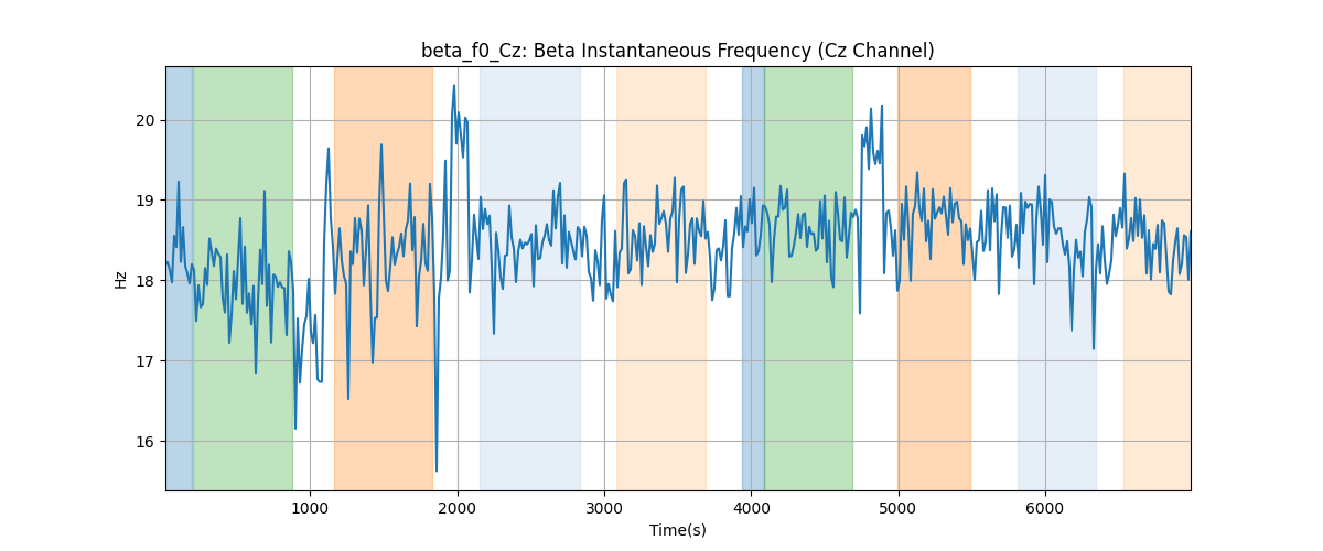 beta_f0_Cz: Beta Instantaneous Frequency (Cz Channel)