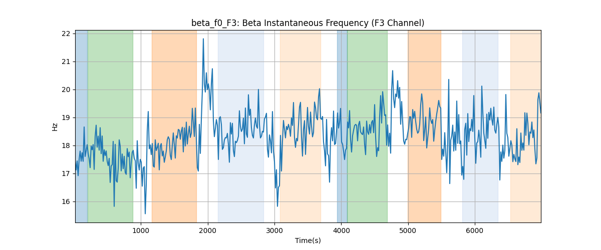 beta_f0_F3: Beta Instantaneous Frequency (F3 Channel)