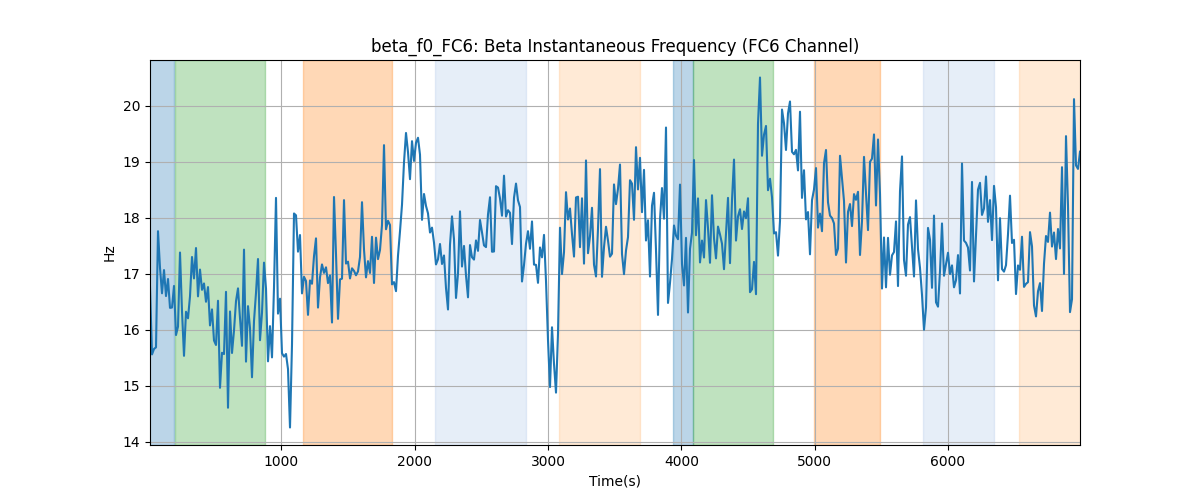 beta_f0_FC6: Beta Instantaneous Frequency (FC6 Channel)