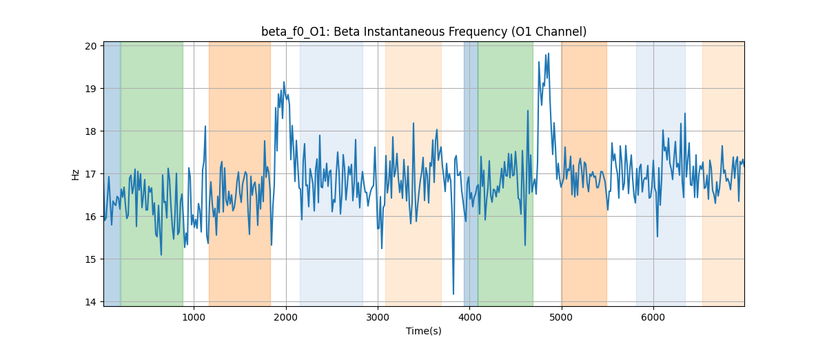 beta_f0_O1: Beta Instantaneous Frequency (O1 Channel)