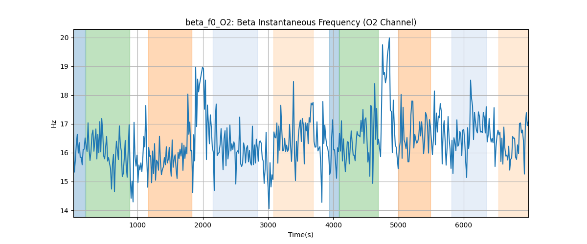 beta_f0_O2: Beta Instantaneous Frequency (O2 Channel)