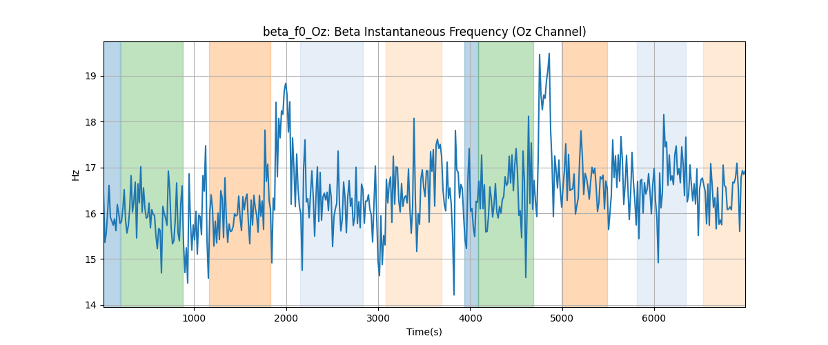 beta_f0_Oz: Beta Instantaneous Frequency (Oz Channel)