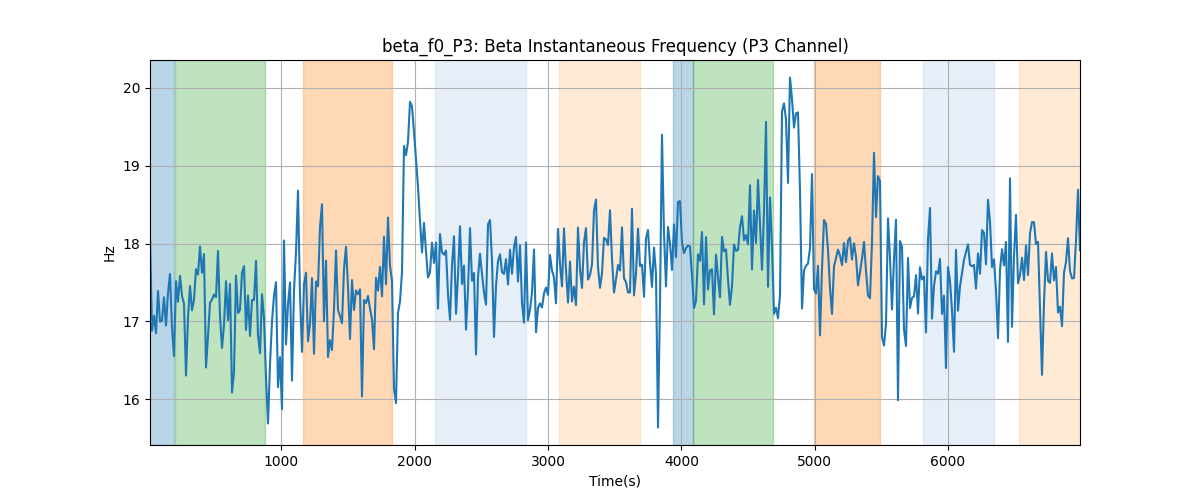 beta_f0_P3: Beta Instantaneous Frequency (P3 Channel)