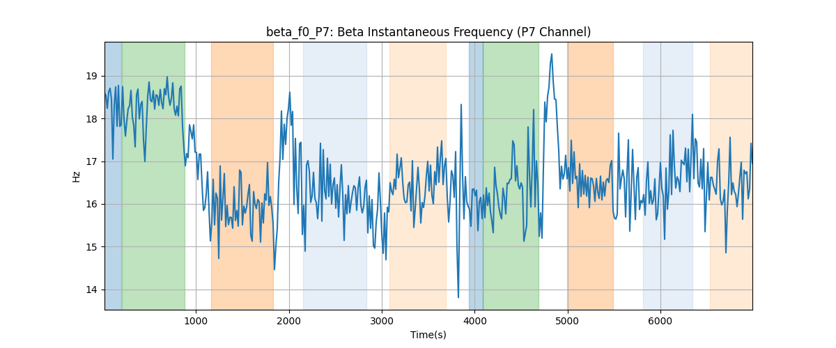 beta_f0_P7: Beta Instantaneous Frequency (P7 Channel)