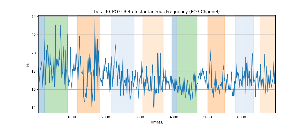 beta_f0_PO3: Beta Instantaneous Frequency (PO3 Channel)