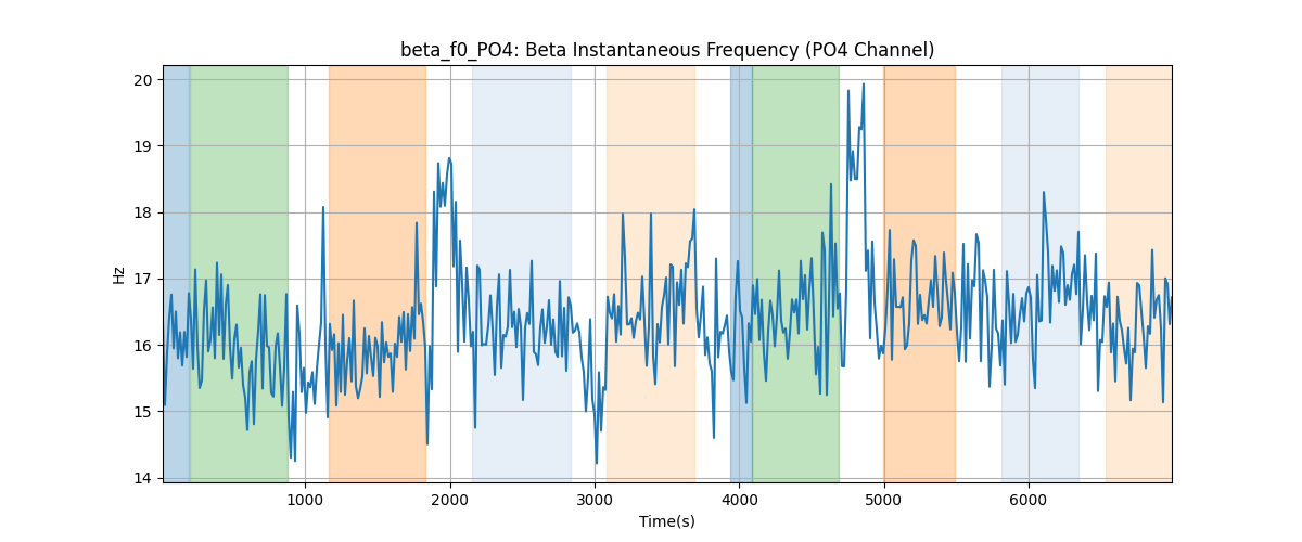 beta_f0_PO4: Beta Instantaneous Frequency (PO4 Channel)