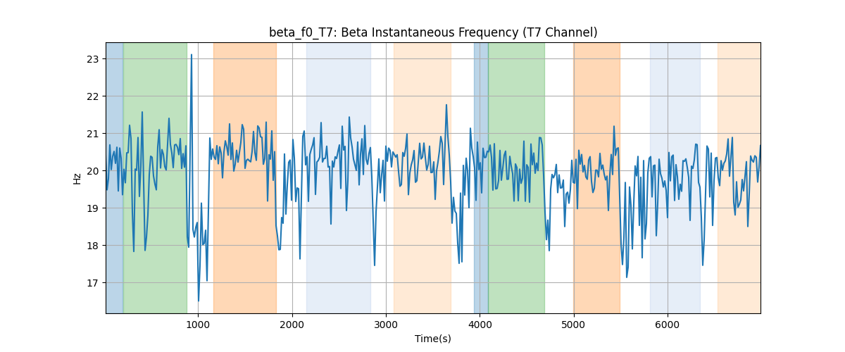 beta_f0_T7: Beta Instantaneous Frequency (T7 Channel)