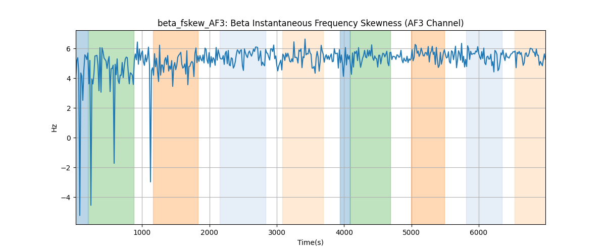 beta_fskew_AF3: Beta Instantaneous Frequency Skewness (AF3 Channel)