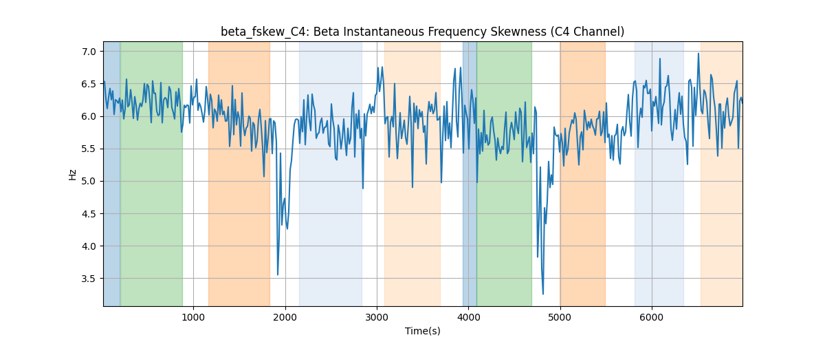 beta_fskew_C4: Beta Instantaneous Frequency Skewness (C4 Channel)