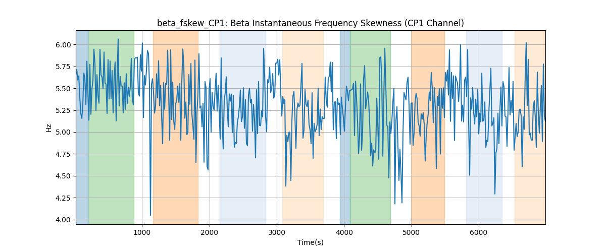 beta_fskew_CP1: Beta Instantaneous Frequency Skewness (CP1 Channel)