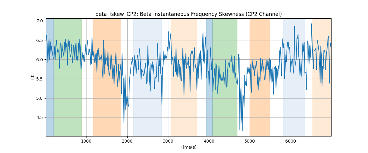 beta_fskew_CP2: Beta Instantaneous Frequency Skewness (CP2 Channel)