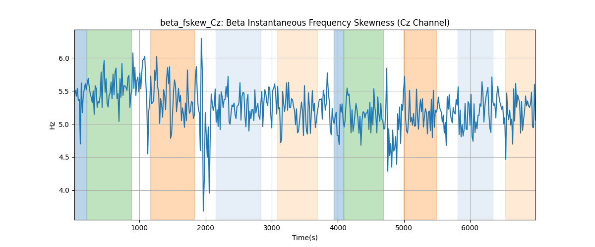 beta_fskew_Cz: Beta Instantaneous Frequency Skewness (Cz Channel)