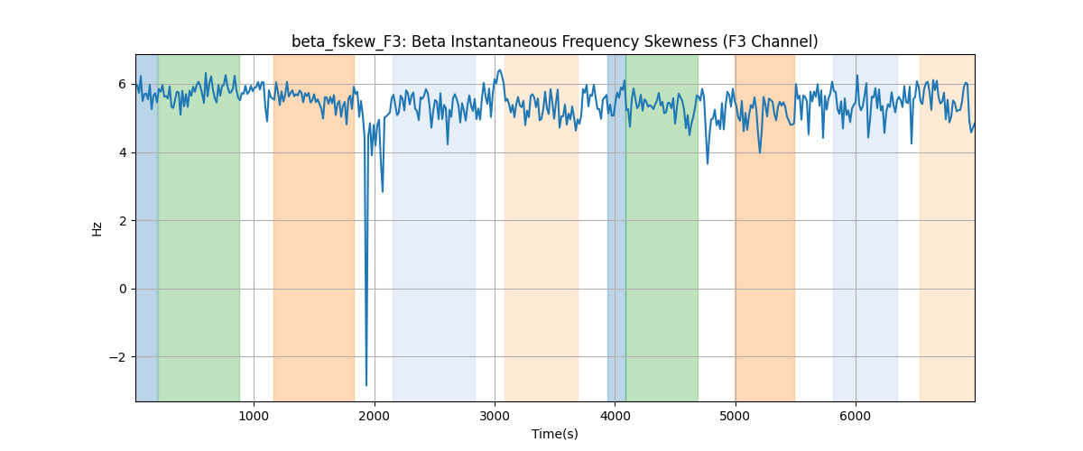 beta_fskew_F3: Beta Instantaneous Frequency Skewness (F3 Channel)