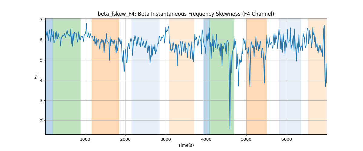 beta_fskew_F4: Beta Instantaneous Frequency Skewness (F4 Channel)