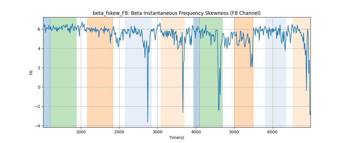 beta_fskew_F8: Beta Instantaneous Frequency Skewness (F8 Channel)