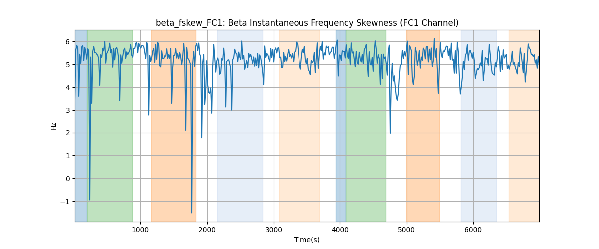 beta_fskew_FC1: Beta Instantaneous Frequency Skewness (FC1 Channel)