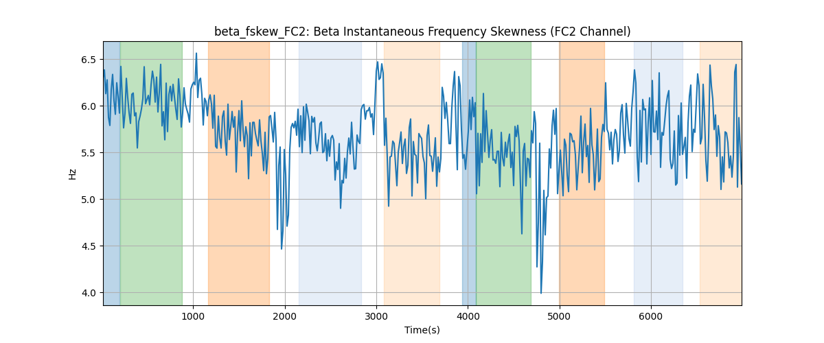 beta_fskew_FC2: Beta Instantaneous Frequency Skewness (FC2 Channel)