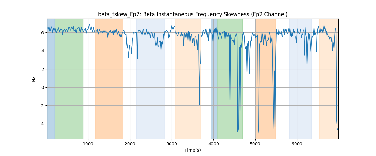 beta_fskew_Fp2: Beta Instantaneous Frequency Skewness (Fp2 Channel)