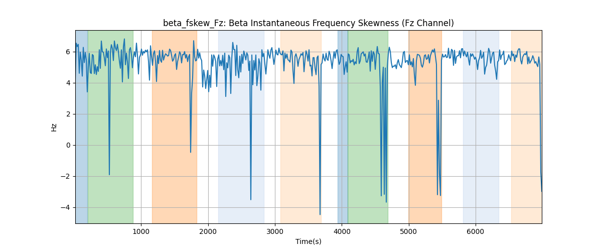 beta_fskew_Fz: Beta Instantaneous Frequency Skewness (Fz Channel)