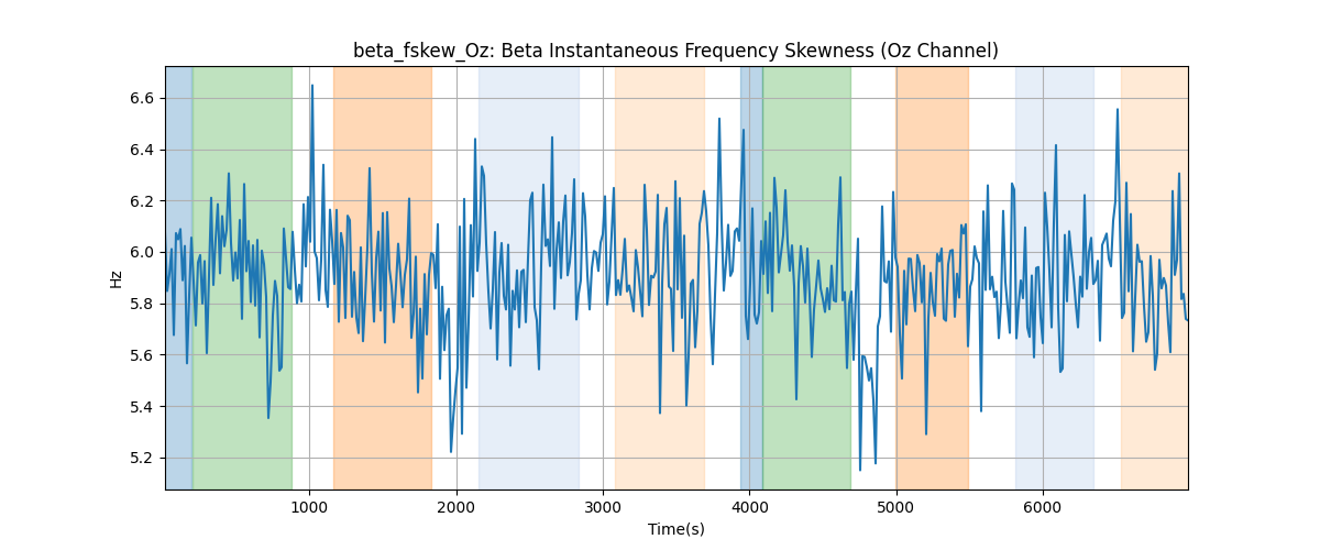 beta_fskew_Oz: Beta Instantaneous Frequency Skewness (Oz Channel)