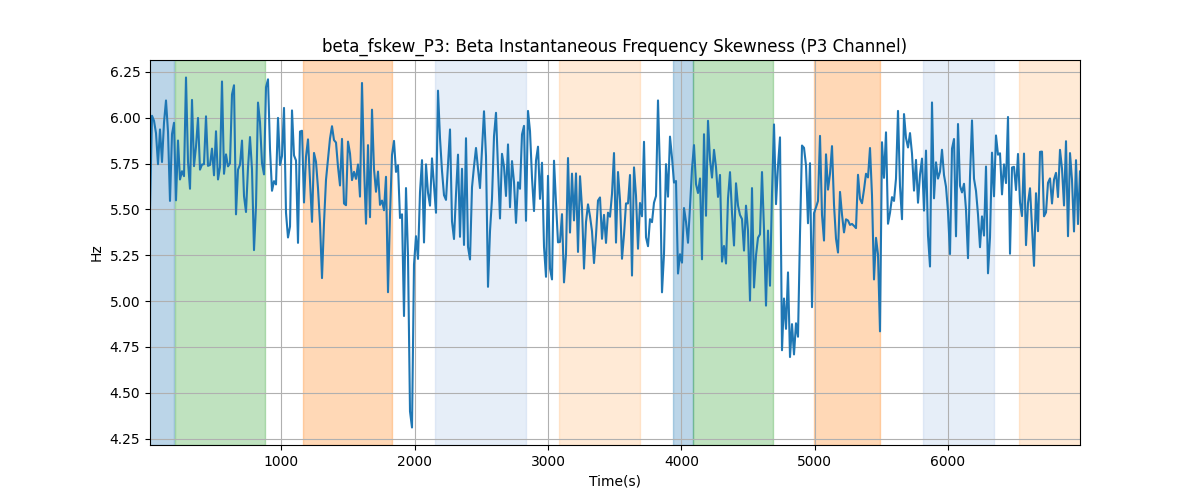 beta_fskew_P3: Beta Instantaneous Frequency Skewness (P3 Channel)